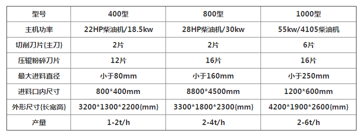 移動(dòng)樹枝粉碎機(jī)的使用說明